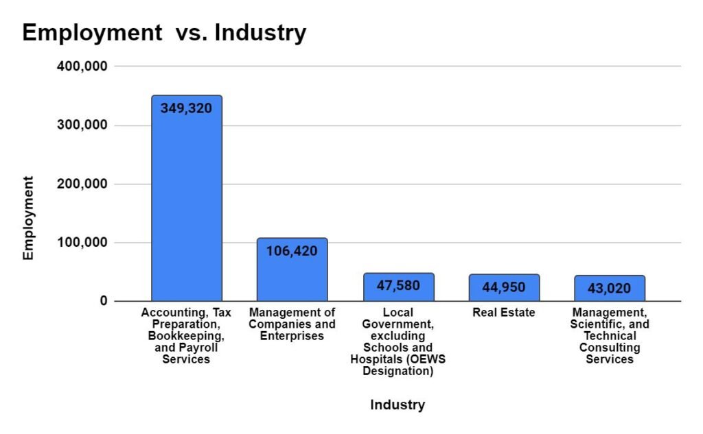 Industry with highest employment level for Accountants and Auditors