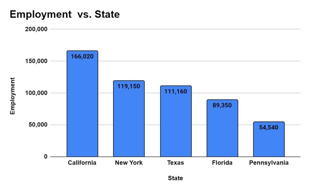  States with the highest employment level for Accountants and Auditors