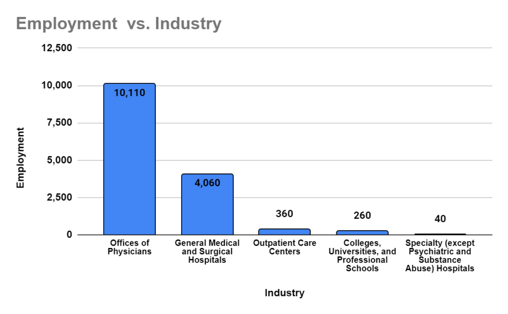 Industry with highest employment level for Cardiologists 2023-24