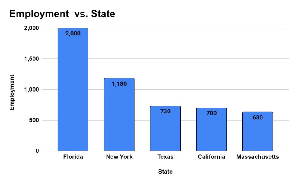 States with the highest employment level for Dermatologists