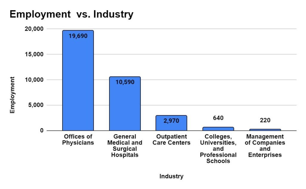 Industry with the highest employment level for Emergency Medicine Physicians