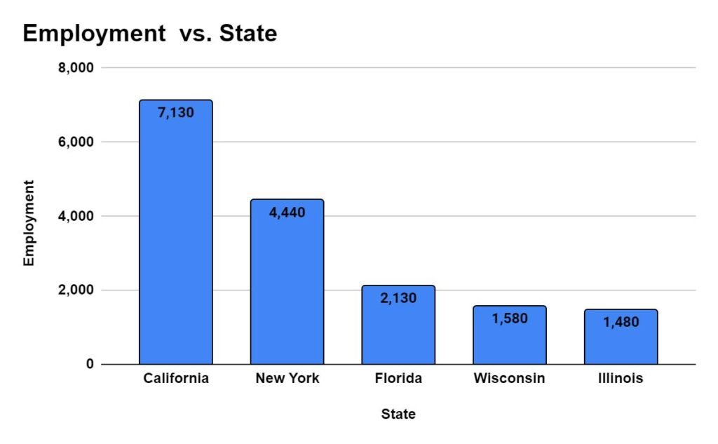 States with the highest employment level for Emergency Medicine Physicians