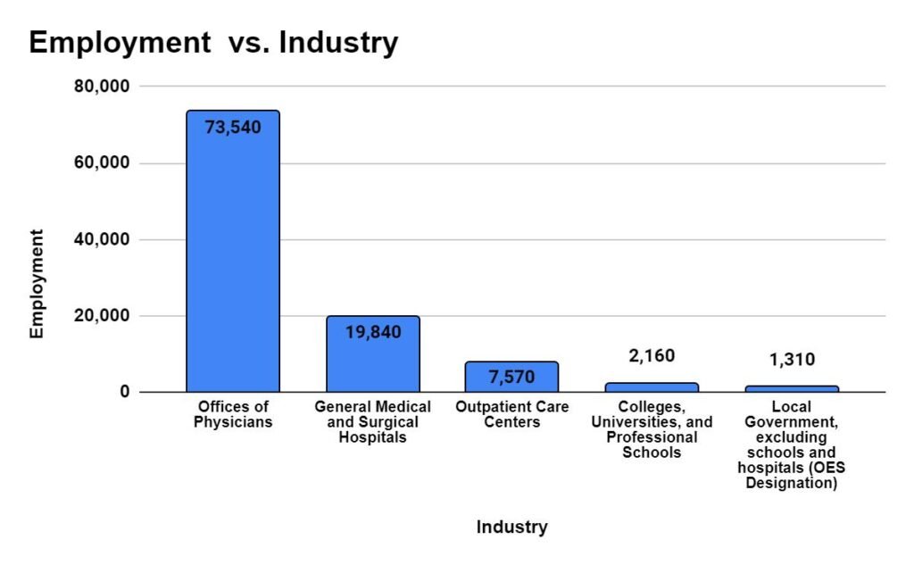 Industry with highest employment for Family Medicine Physicians.