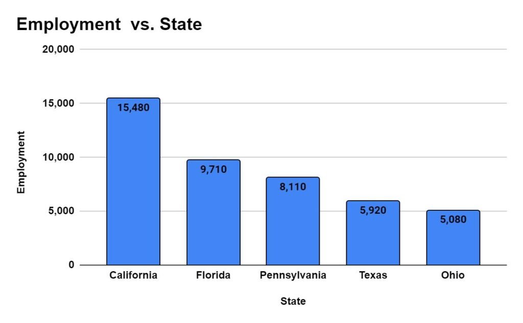 States with the highest employment level for Family Medicine Physicians