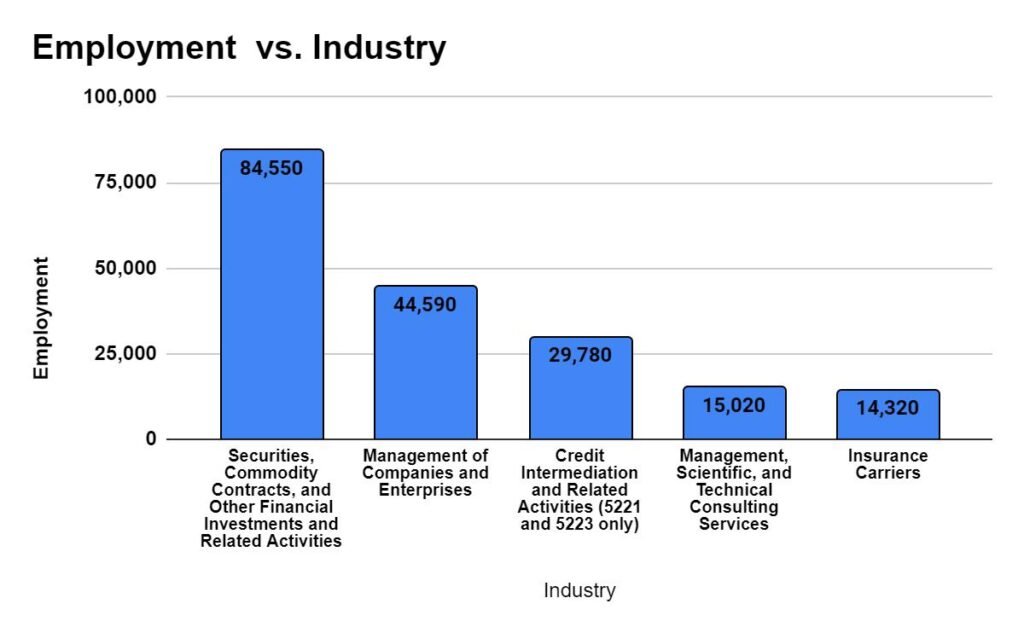 Industry with highest employment level for Financial and Investment Analysts