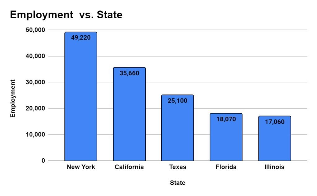 States with the highest employment level for Financial and Investment Analysts