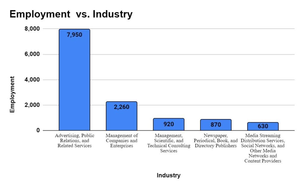  Industry with highest employment level for Advertising and Promotions Managers