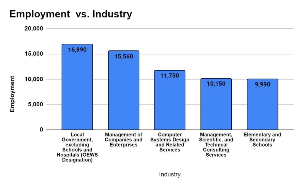 Industry with highest employment level for Chief Executives