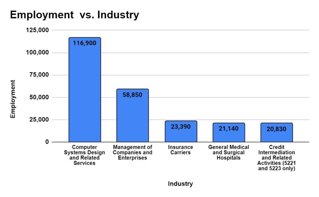 Industry with highest employment level for Computer Systems Analysts