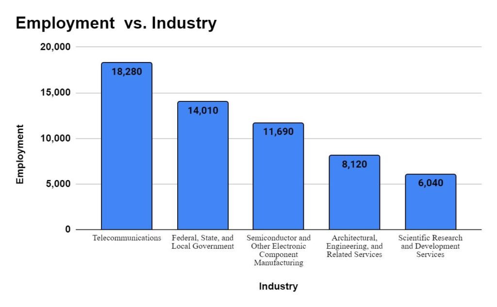 Industry with highest employment level for Electronics Engineers