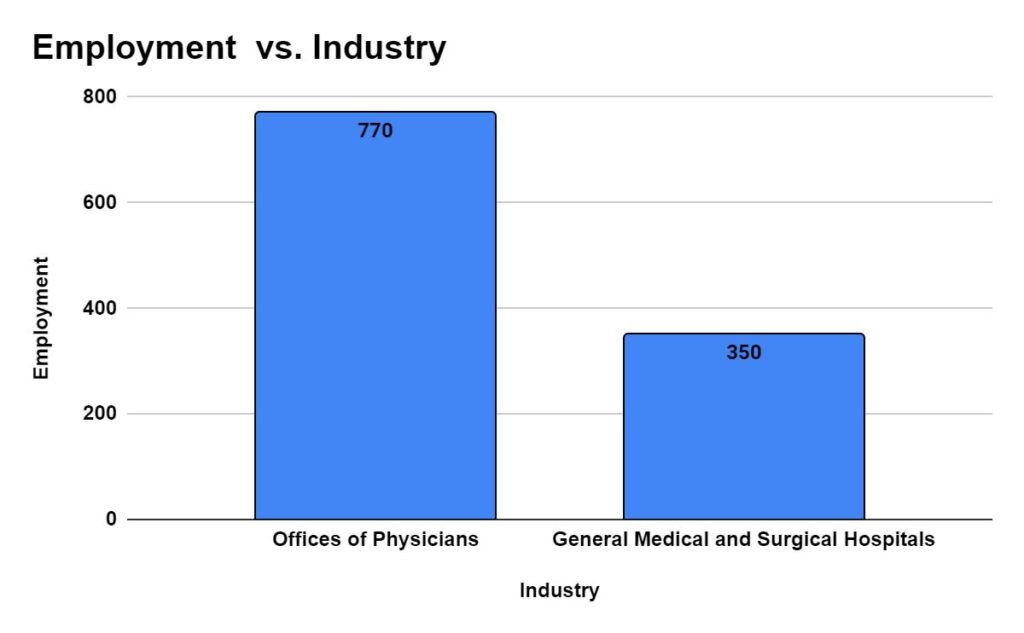 Industry with highest employment level for Pediatric Surgeons