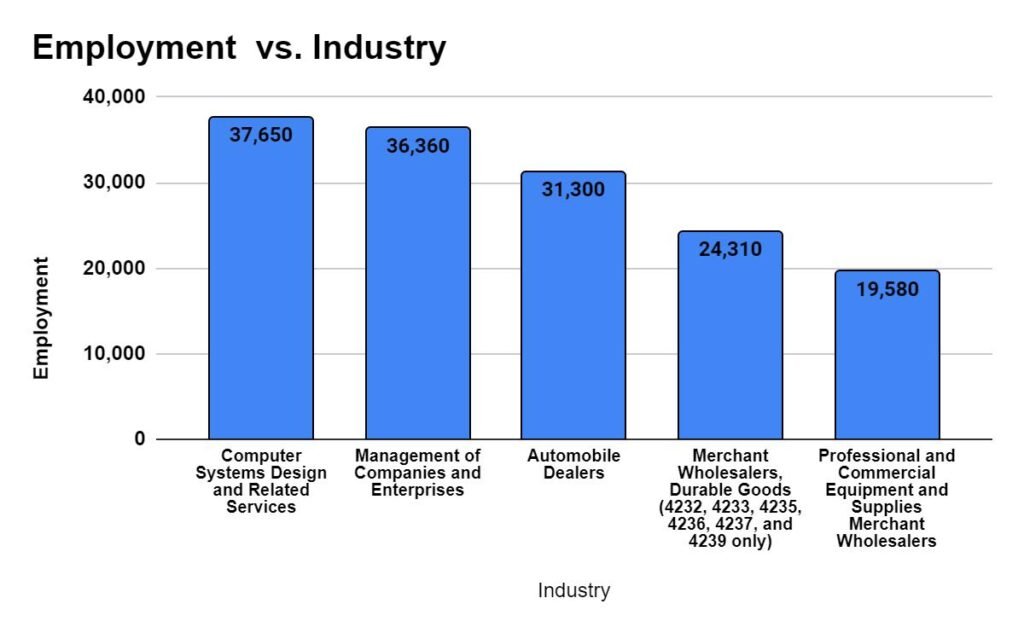 Industry with highest employment level for Sales Managers