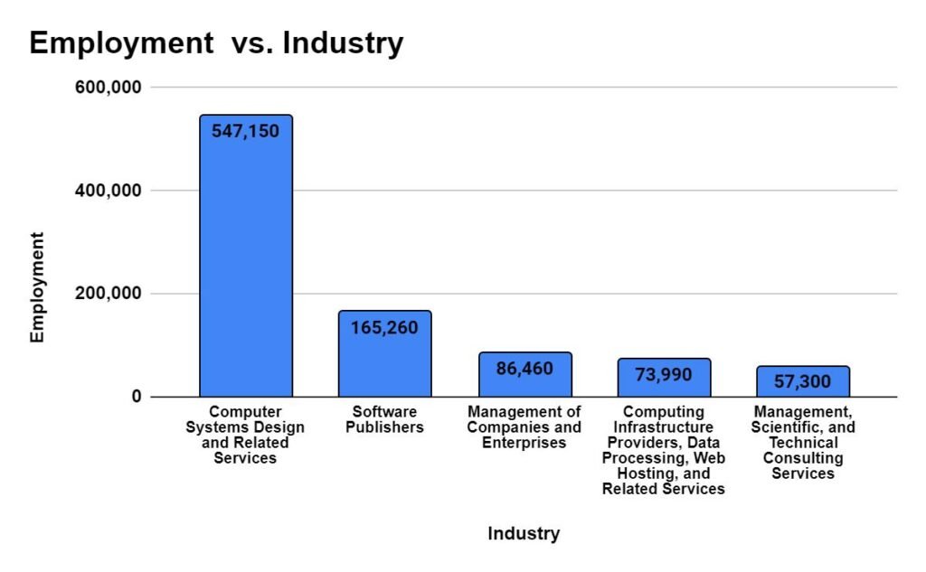 Industry with highest employment level for Software Developers