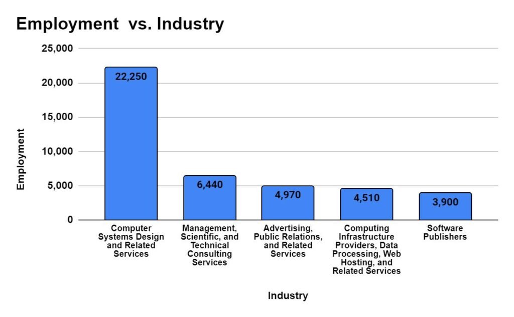 Industry with highest employment level for Web Developers