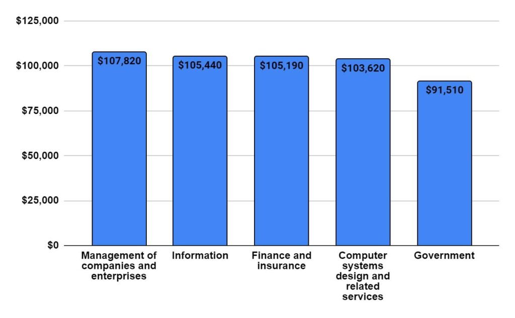  Median annual wages for Computer Systems Analysts in the top industries 2023-24