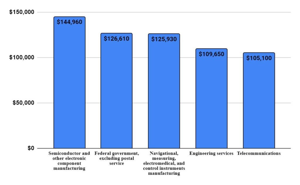 Median annual wages for Electronics Engineers in the top industries