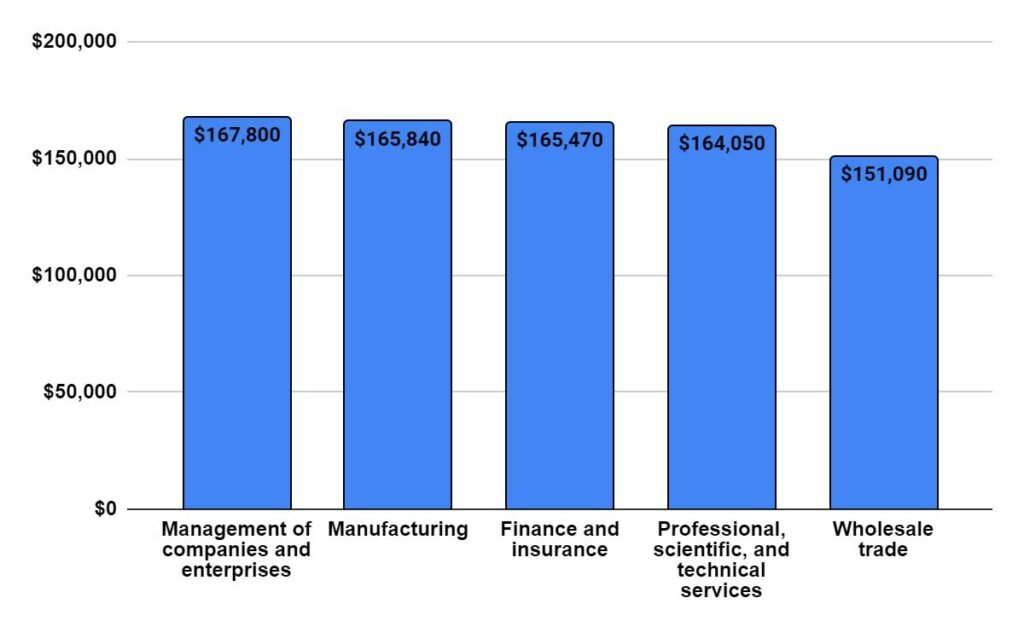 Median annual wages for Marketing Managers in the top industries
