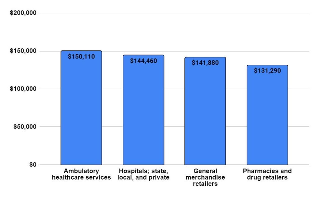 Median annual wages for Pharmacists  in the top  Industry 2023-24