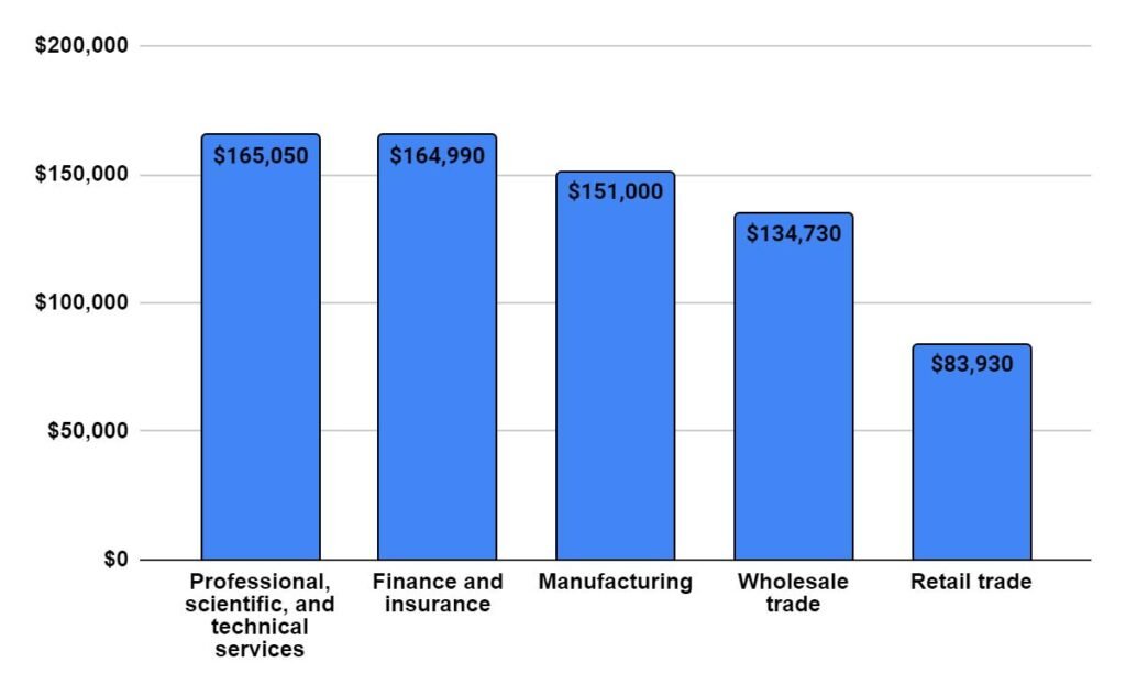 Median annual wages for Sales Managers in the top industries 2023-24