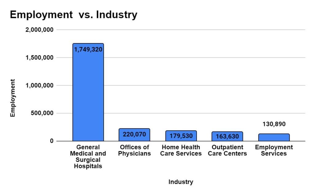 Industry with the highest employment level for Registered Nurse