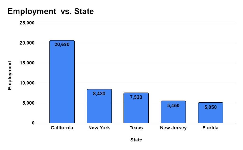 States with the highest employment level for Computer Programmers