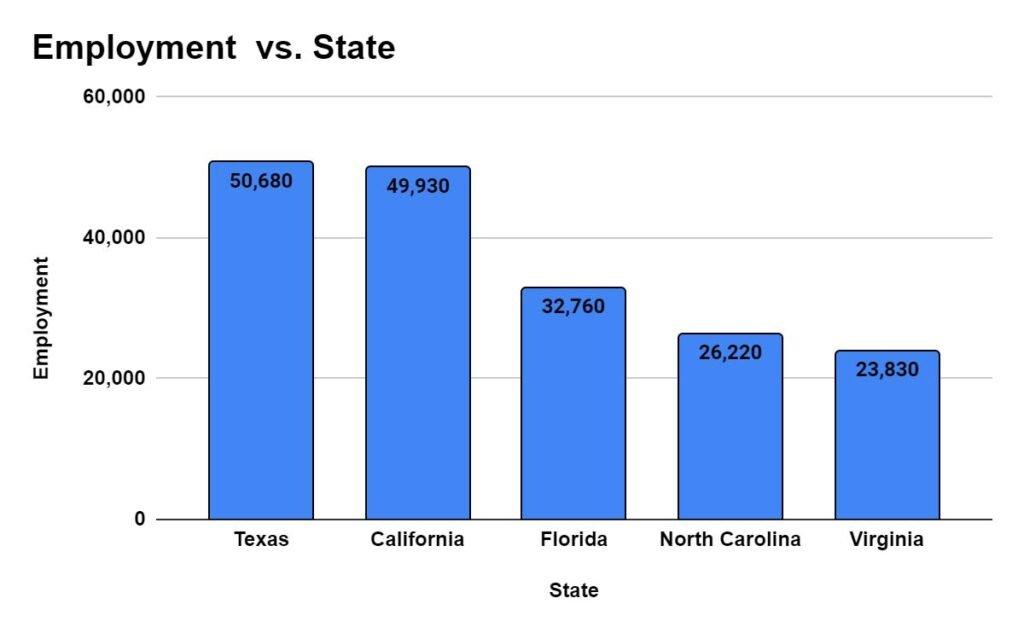 States with the highest employment level for Computer Systems Analysts