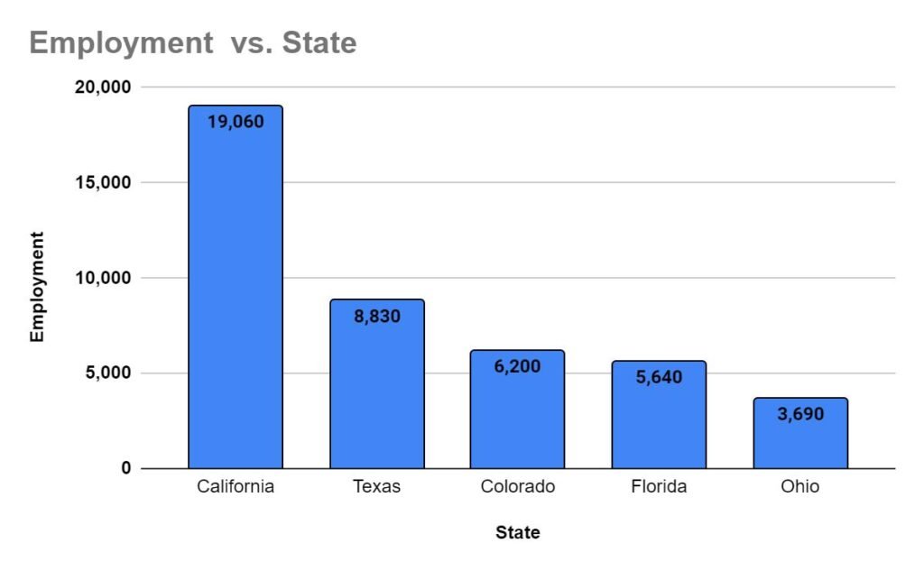 States with the highest employment level for Electronics Engineers