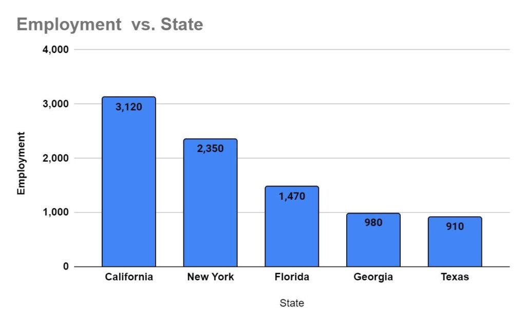 States with the highest employment level for Obstetricians and Gynecologists