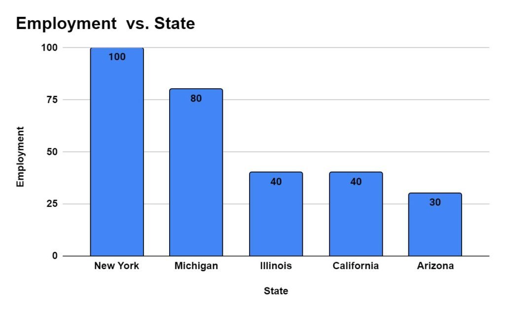 States with the highest employment level for Pediatric Surgeons