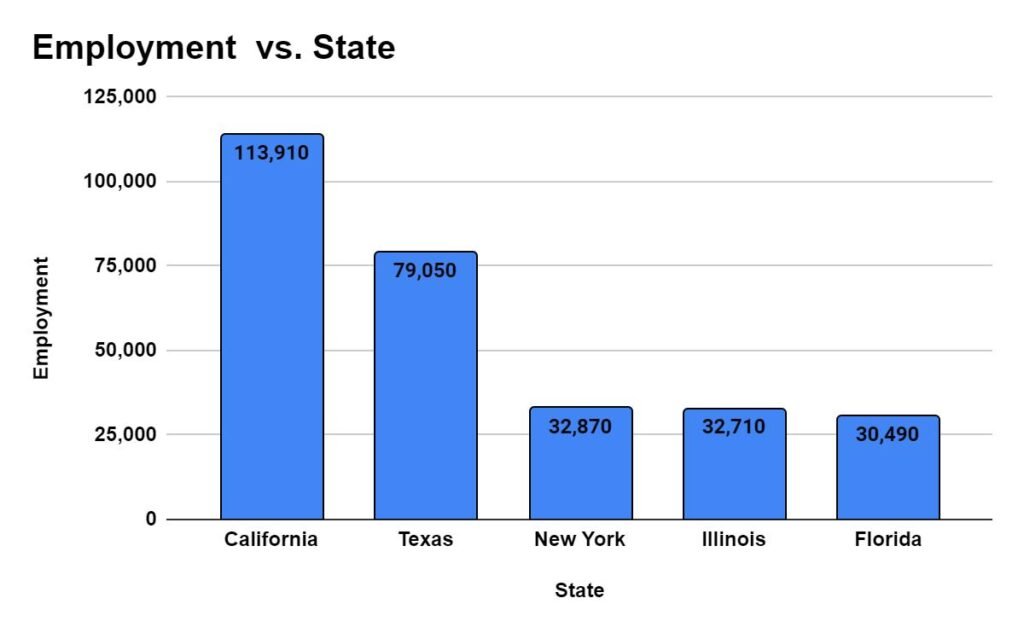 States with the highest employment level for Sales Managers