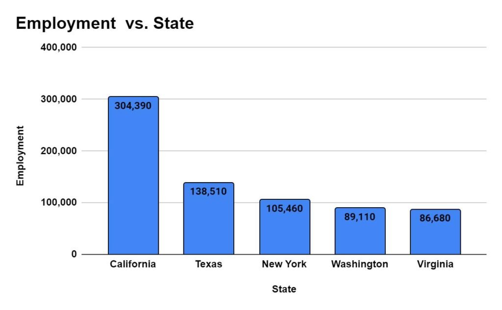 States with the highest employment level for Software Developers