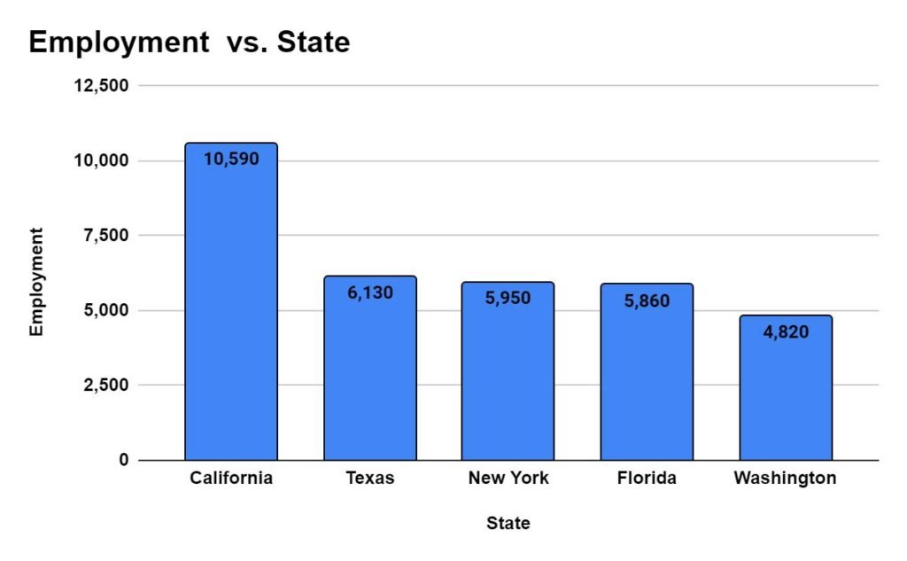 States with the highest employment level for Web Developers