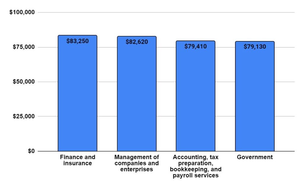  Median annual wages for Accountants and Auditors in the top industries 2023-24