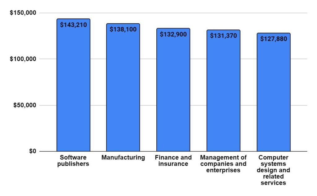 The median annual wages for Software Developers in the Top industries 2023-24