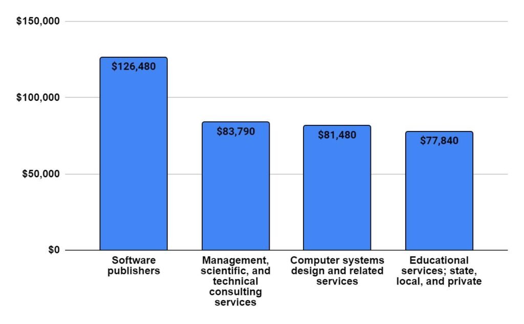 Median annual wages for Web Developers in the top industries 2023-24