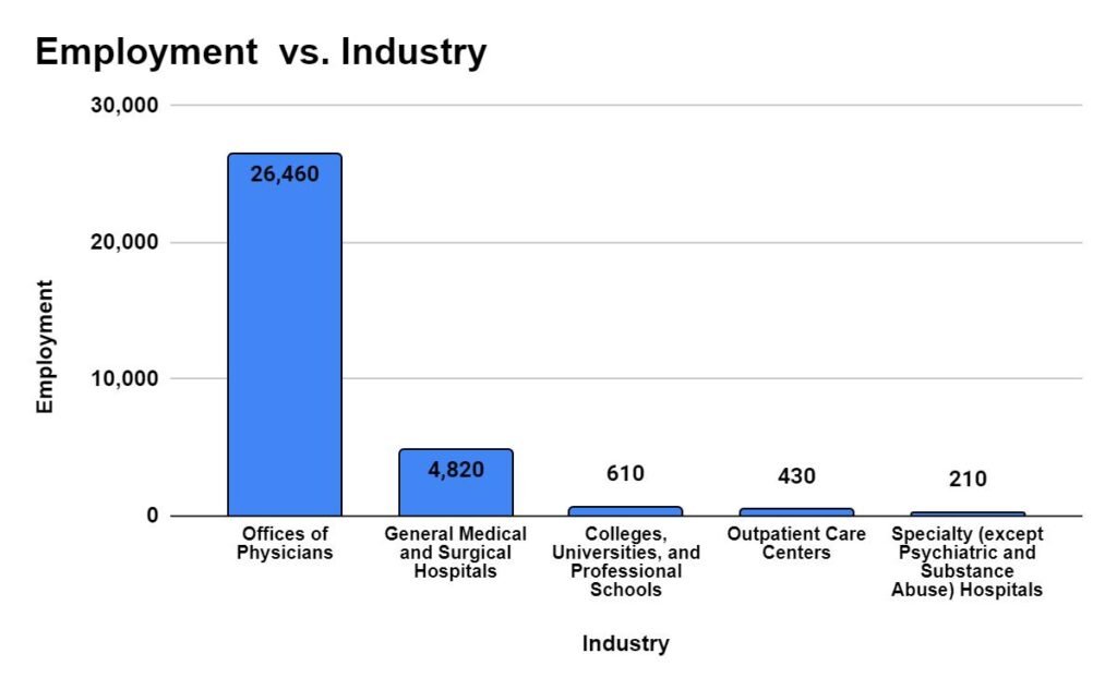 Industry with the highest employment level for Anesthesiologists