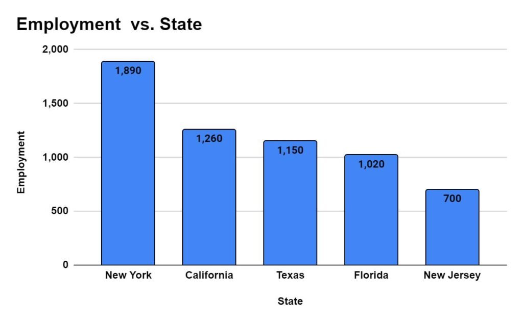 States with the highest employment level for Cardiologists