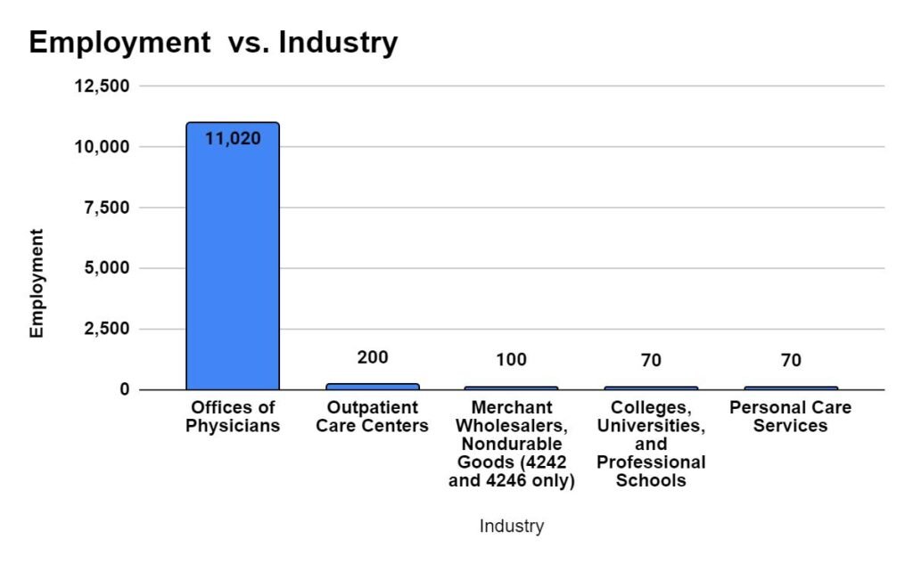 Industry with highest employment level for Dermatologists