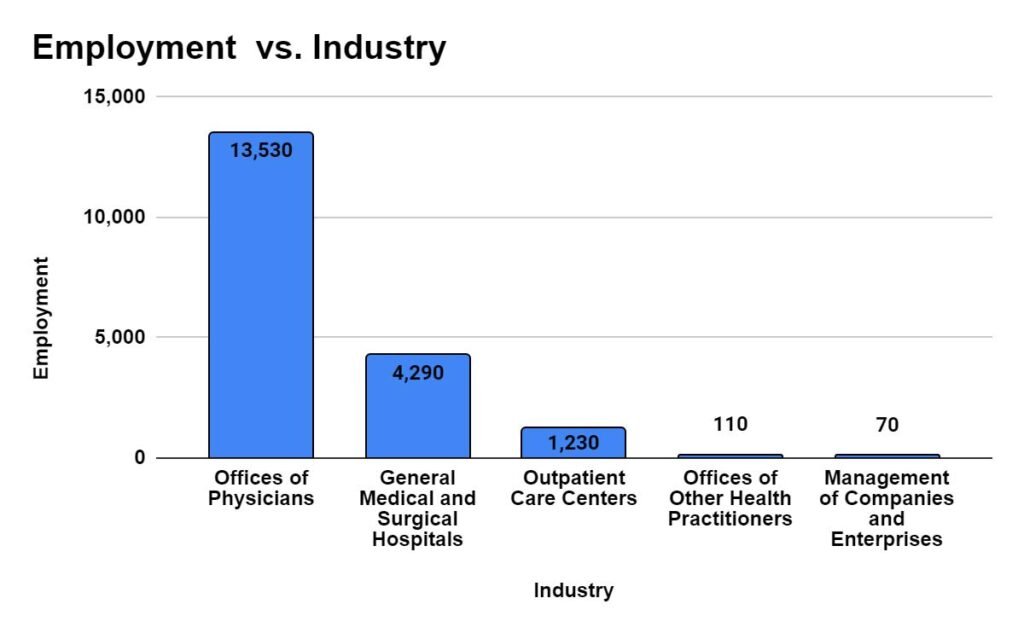 Industry with highest employment level for Obstetricians and Gynecologists