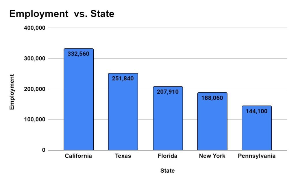 States with the highest employment level for Registered Nurse