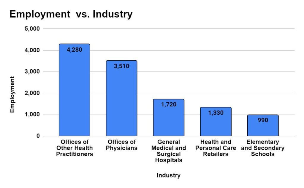Industry with highest employment level for Audiologists