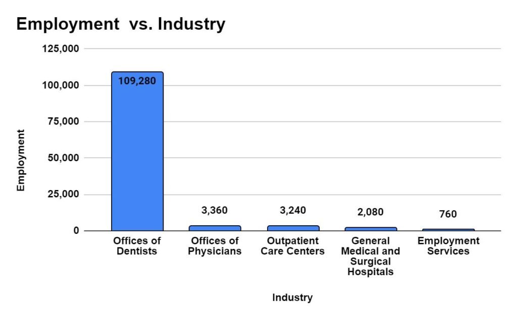 Industry with highest employment level for Dentists, General  Salary