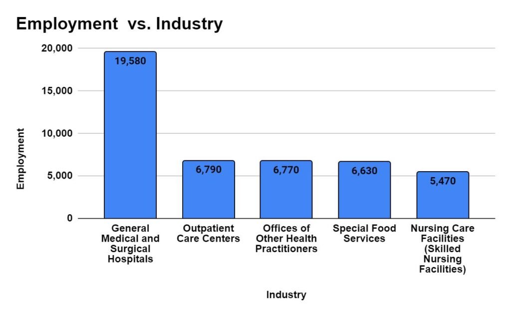 Industry with highest employment level for Dietitians and Nutritionists