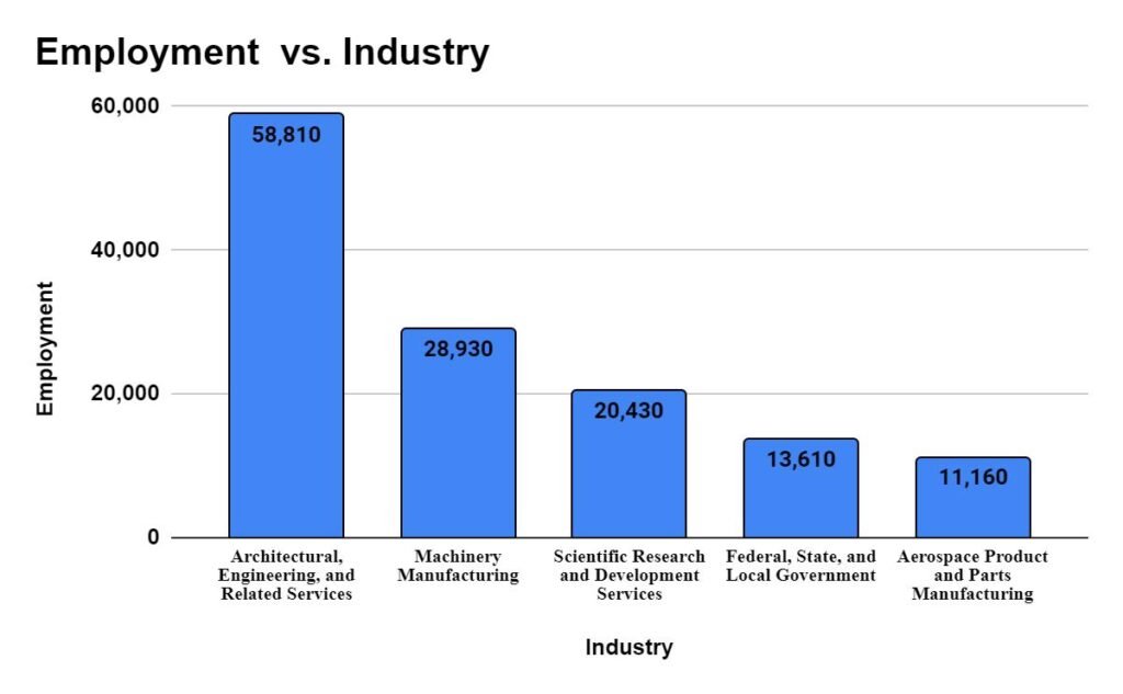 Industry with highest employment level for Mechanical Engineers