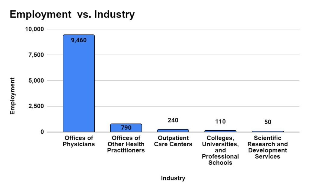 Industry with highest employment level for Ophthalmologists
