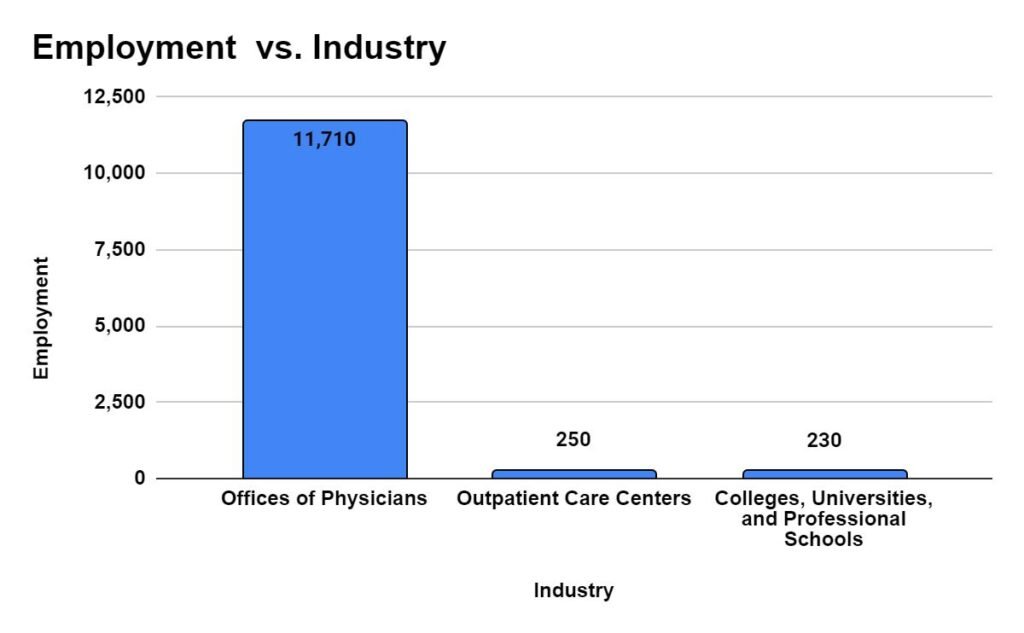 Industry with highest employment level for Orthopedic Surgeons, Except Pediatric