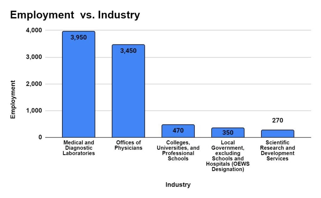 Industry with highest employment level for Physicians, Pathologists