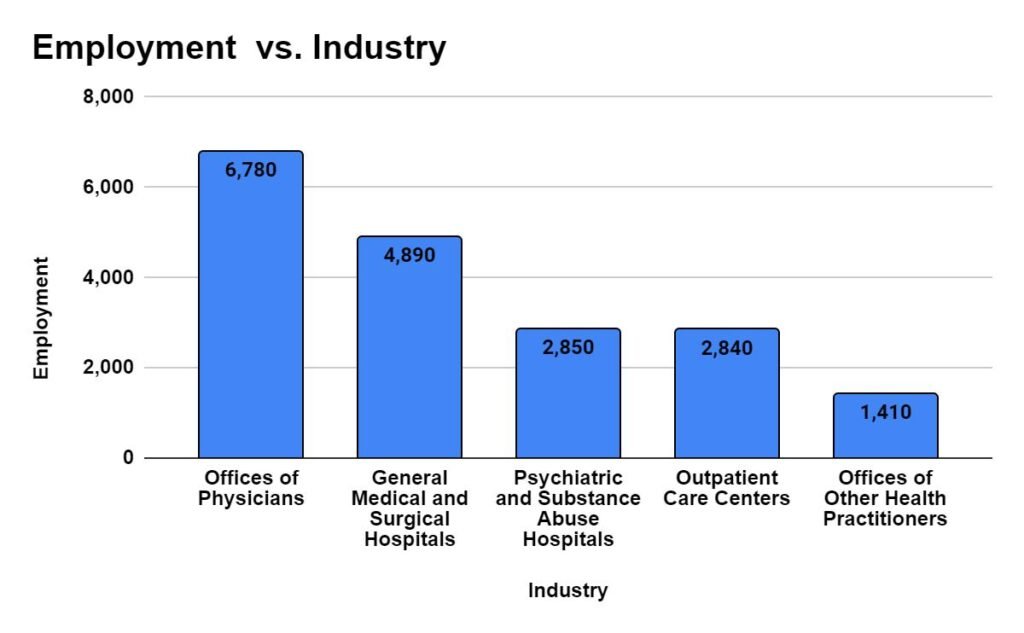 Industry with highest employment level for Psychiatrists