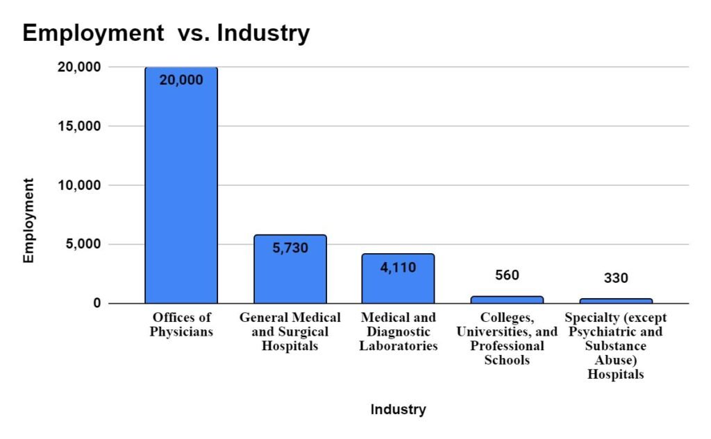 Industry with highest employment level for  Radiologists