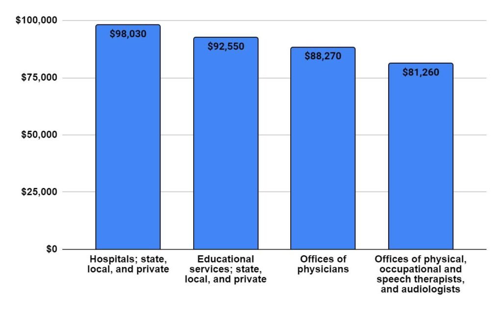  Median annual wages for Audiologists in the top industries